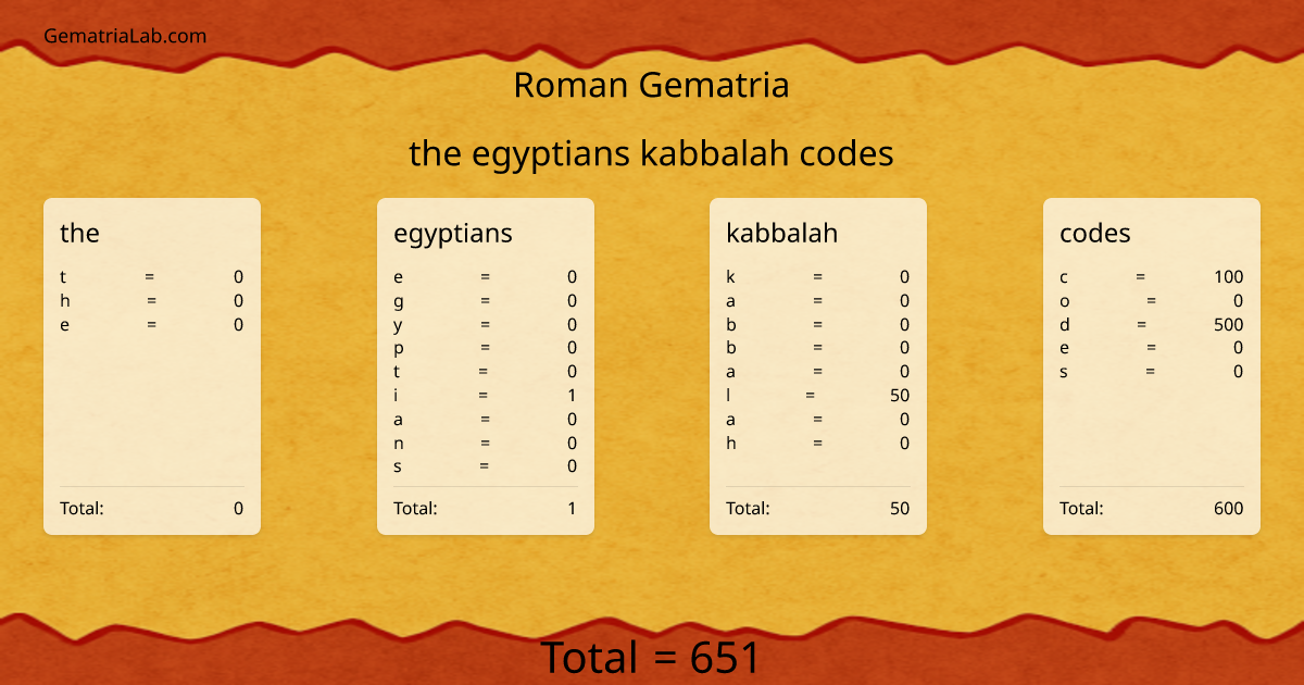 the egyptians kabbalah codes in roman Gematria